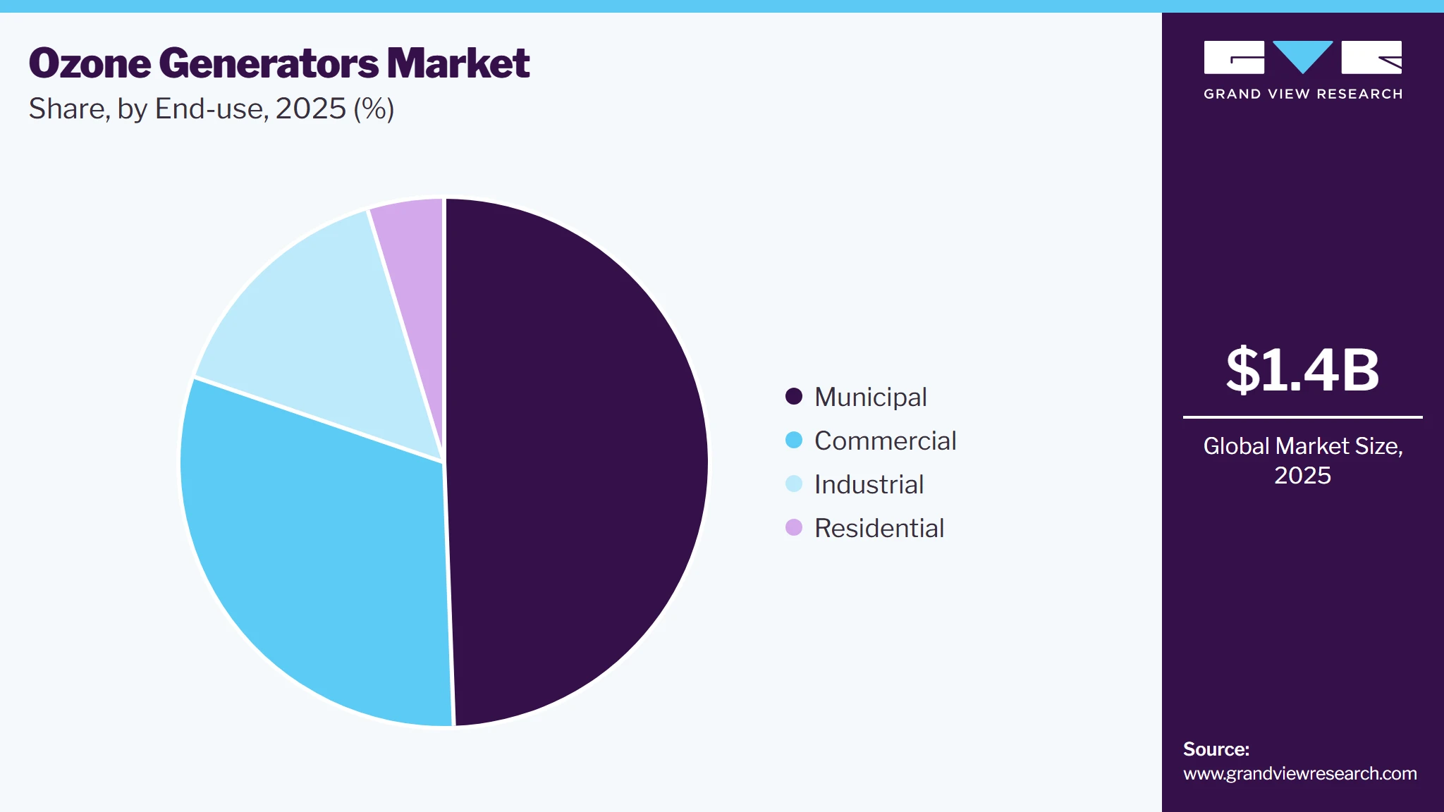 Ozone Generators Market Share
