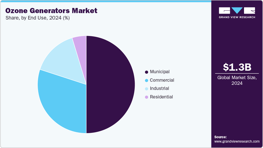 Ozone Generators Market Share