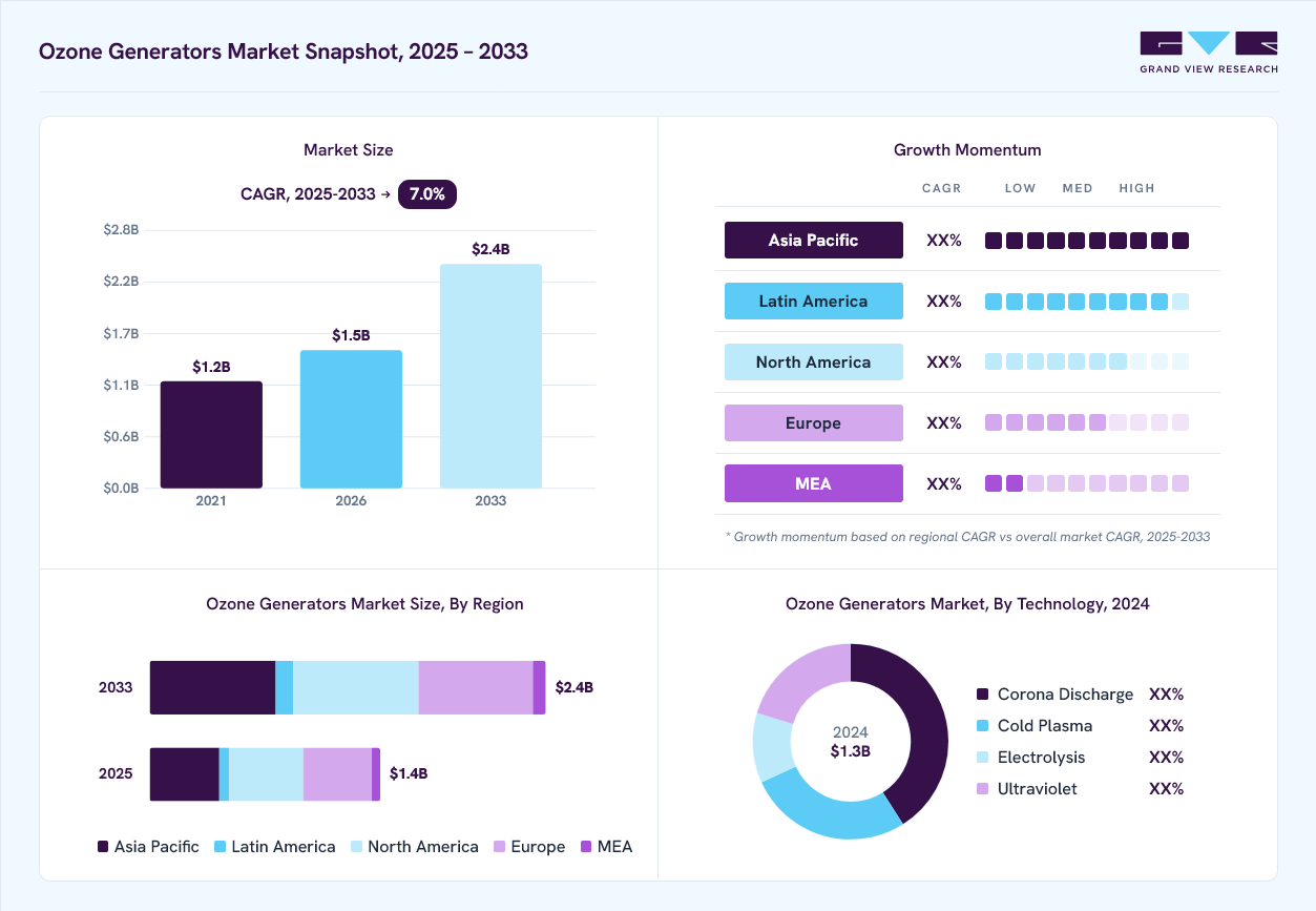 Ozone generators market overview: Grand View Research estimates the global market size at USD 1.3 billion in 2024, projected to grow from USD 1.5 billion in 2026 to USD 2.4 billion by 2030 at a 7.0% CAGR, with regional growth momentum.
