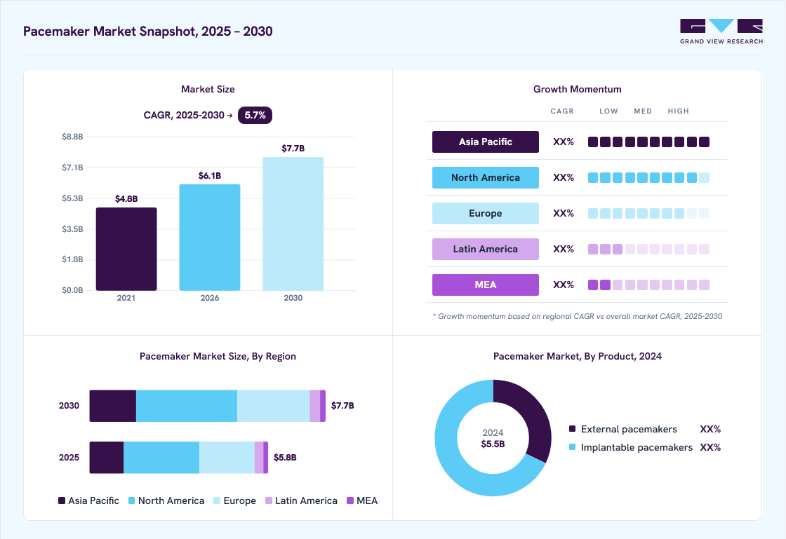Pacemaker market overview: Grand View Research estimates the global market size at USD 5.5 billion in 2024, projected to grow from USD 6.1 billion in 2026 to USD 7.7 billion by 2030 at a 5.7% CAGR, with regional growth momentum.