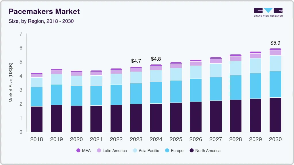 Pacemaker market size by region, and growth forecast (2025-2030)