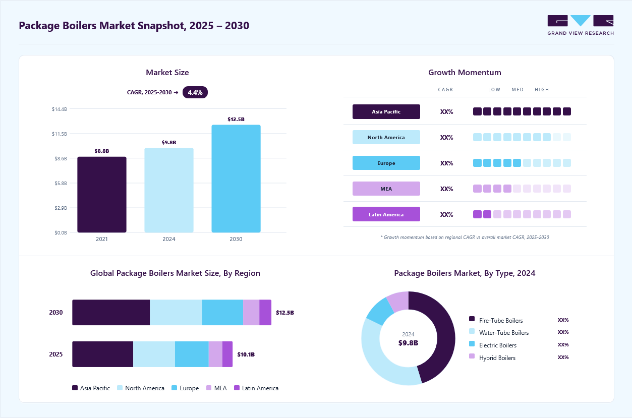 Package boilers market overview: Grand View Research estimates the global market size at USD 9.84 billion in 2024, projected to grow from USD 10.08 billion in 2025 to USD 12.51 billion by 2030 at a 4.4% CAGR, with regional growth momentum.