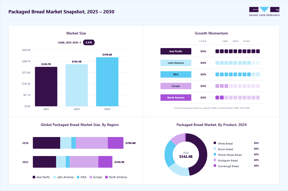 Packaged bread market overview: Grand View Research estimates the global market size at USD 342.37 billion in 2024, projected to grow from USD 350.07 billion in 2025 to USD 398.58 billion by 2030 at a 2.6% CAGR, with regional growth momentum.