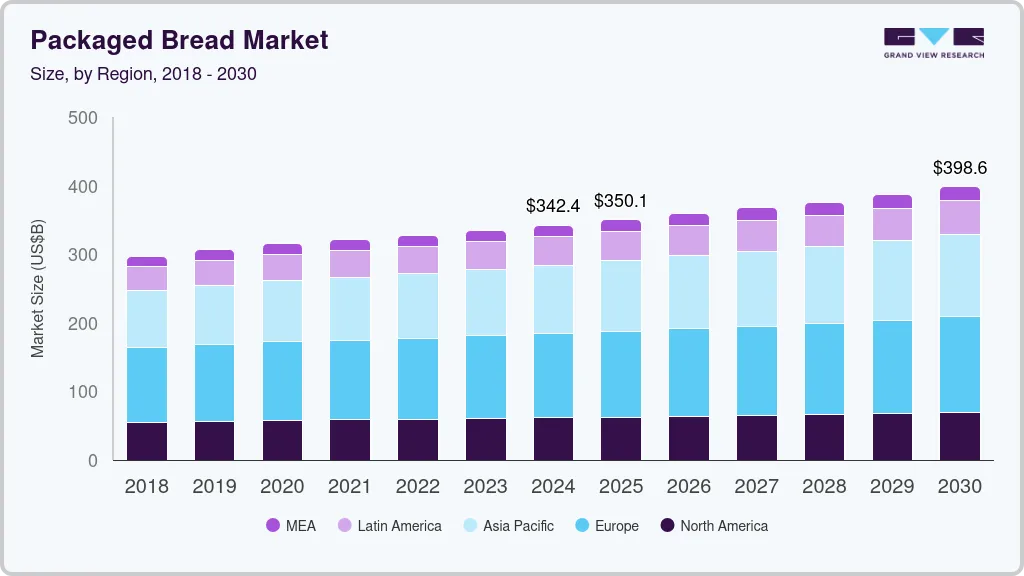 Packaged bread market size by region, and growth forecast (2018-2030) Packaged bread market size by region, and growth forecast (2018-2030)