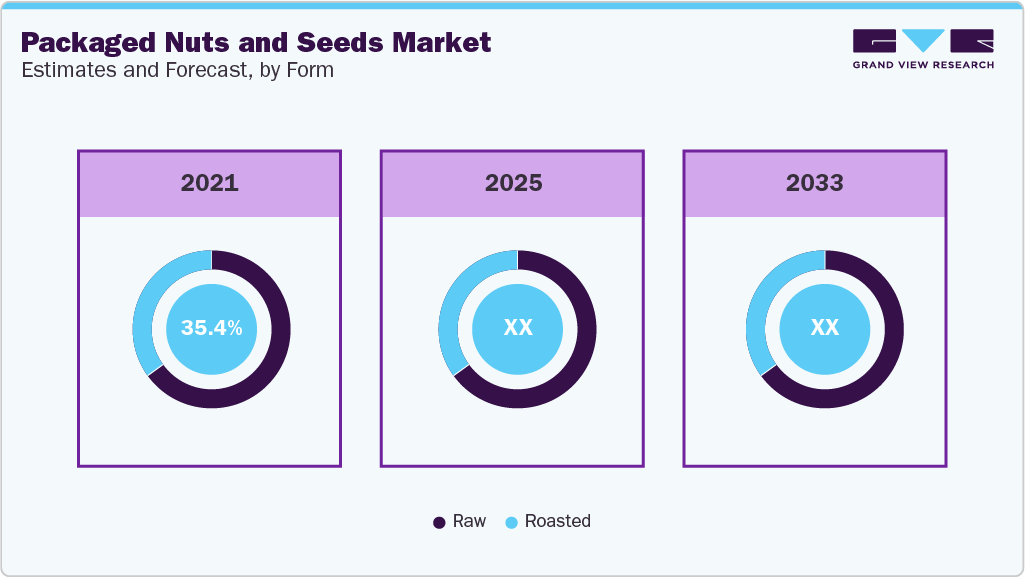 Packaged Nuts And Seeds Market Estimates and Forecast, by Form Packaged Nuts And Seeds Market Estimates and Forecast, by Form