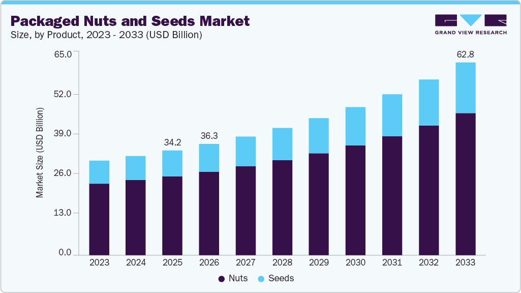 Packaged nuts and seeds market size and growth forecast (2023-2033) Packaged nuts and seeds market size and growth forecast (2023-2033)