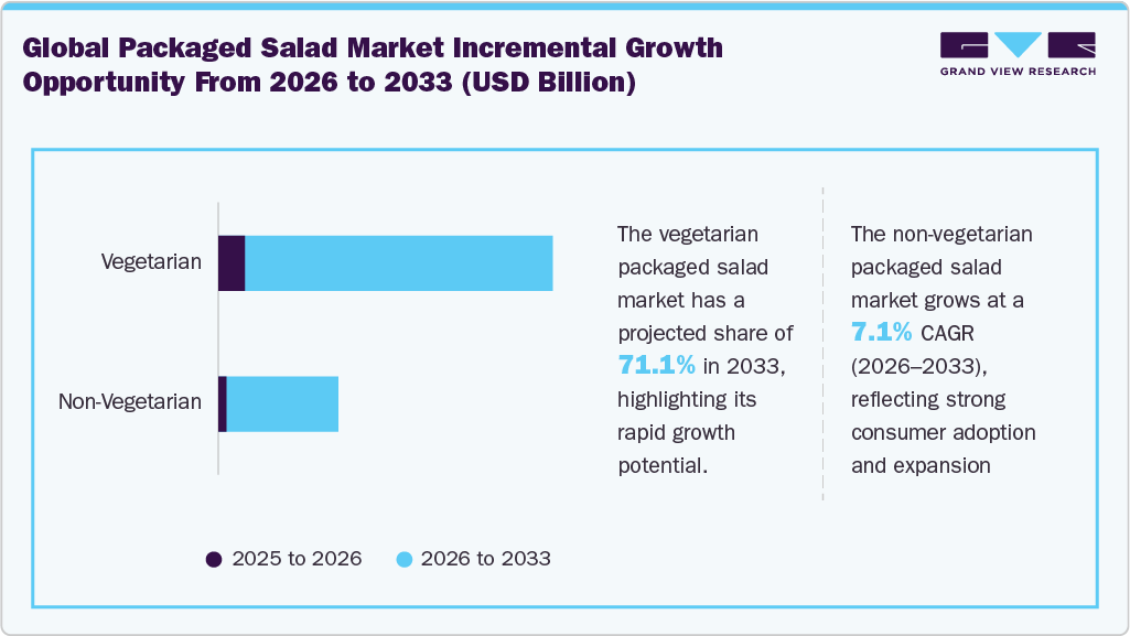 Global Packaged Salad Market Incremental Growth Opportunity From 2026 To 2033 (USD Billion) Global Packaged Salad Market Incremental Growth Opportunity From 2026 To 2033 (USD Billion)