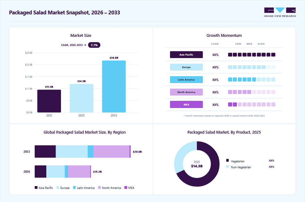 Packaged Salad market overview: Grand View Research estimates the global market size at USD 14.3 billion in 2025, projected to grow from USD 15.2 billion in 2026 to USD 26.0 billion by 2033 at a 7.7% CAGR, with regional growth momentum.