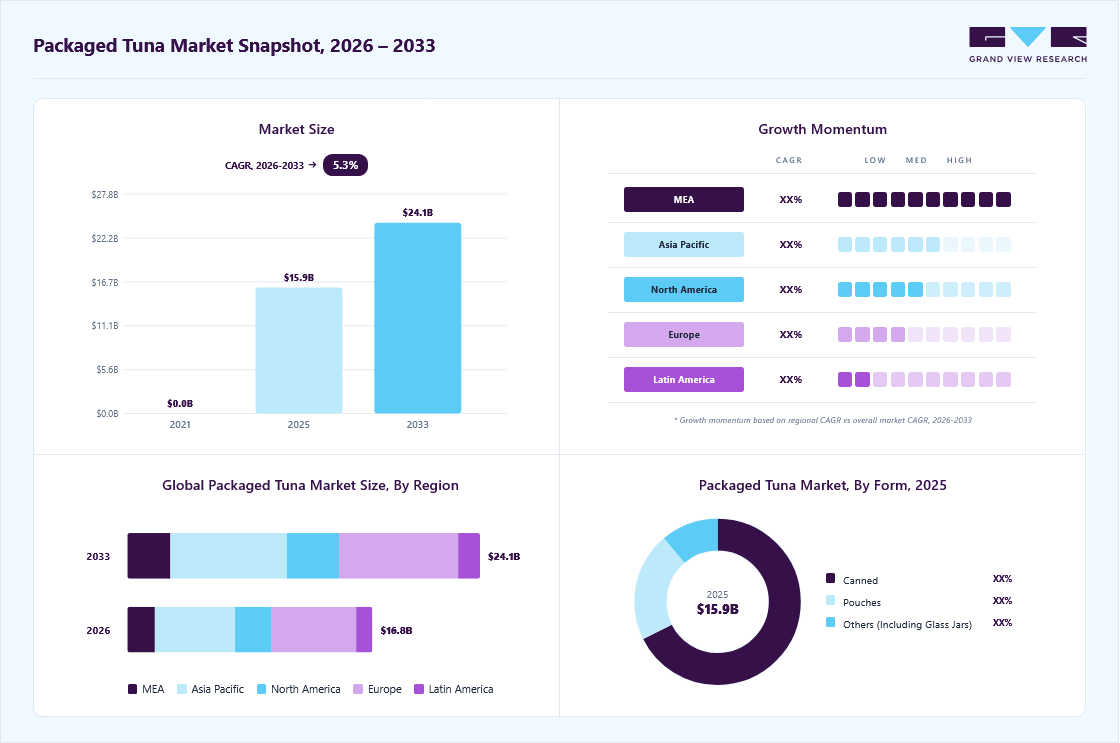 Packaged tuna market overview: Grand View Research estimates the global market size at USD 15.95 billion in 2025, projected to grow from USD 16.77 billion in 2026 to USD 24.14 billion by 2033 at a 5.3% CAGR, with regional growth momentum.
