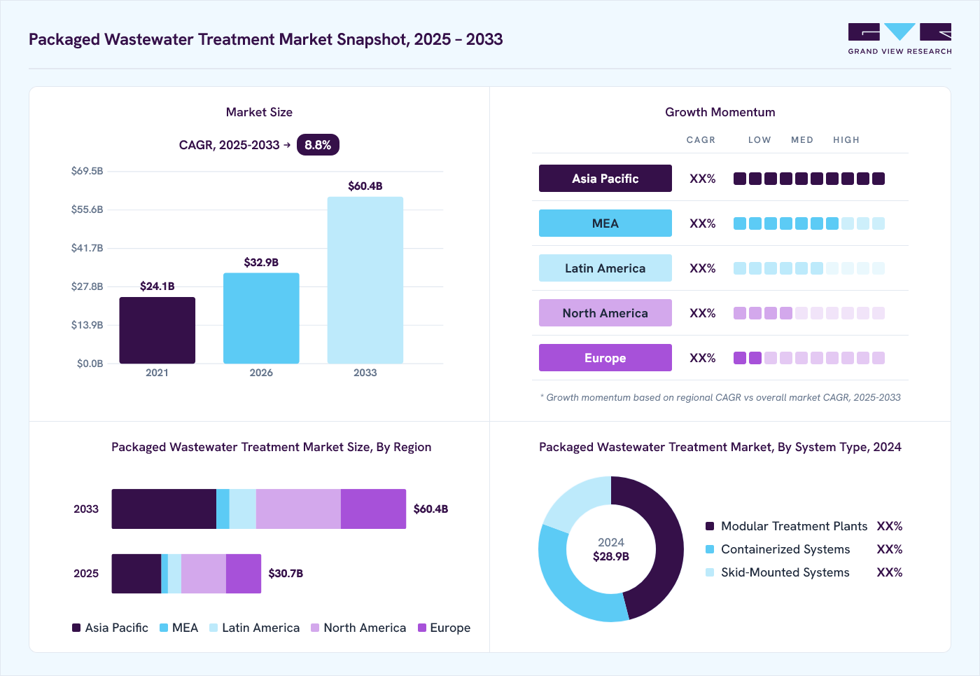 Packaged wastewater treatment market overview: Grand View Research estimates the global market size at USD 28.9 billion in 2024, projected to grow from USD 32.9 billion in 2026 to USD 60.4 billion by 2030 at a 8.8% CAGR, with regional growth momentum.