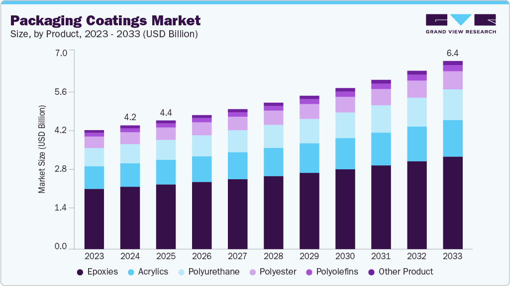 Packaging coatings market size and growth forecast (2023-2033)