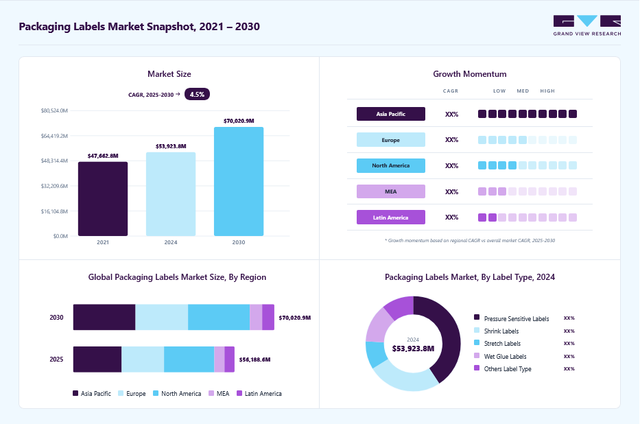 Packaging labels market overview: Grand View Research estimates the global market size at USD 53,923.8 million in 2024, projected to grow from USD 56.20 billion in 2025 to USD 70,020.9 million by 2030 at a 4.5% CAGR, with regional growth momentum.