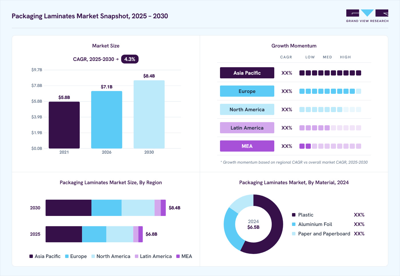 Packaging laminates market overview: Grand View Research estimates the global market size at USD 6.5 billion in 2024, projected to grow from USD 7.1 billion in 2026 to USD 8.4 billion by 2030 at a 4.3% CAGR, with regional growth momentum.