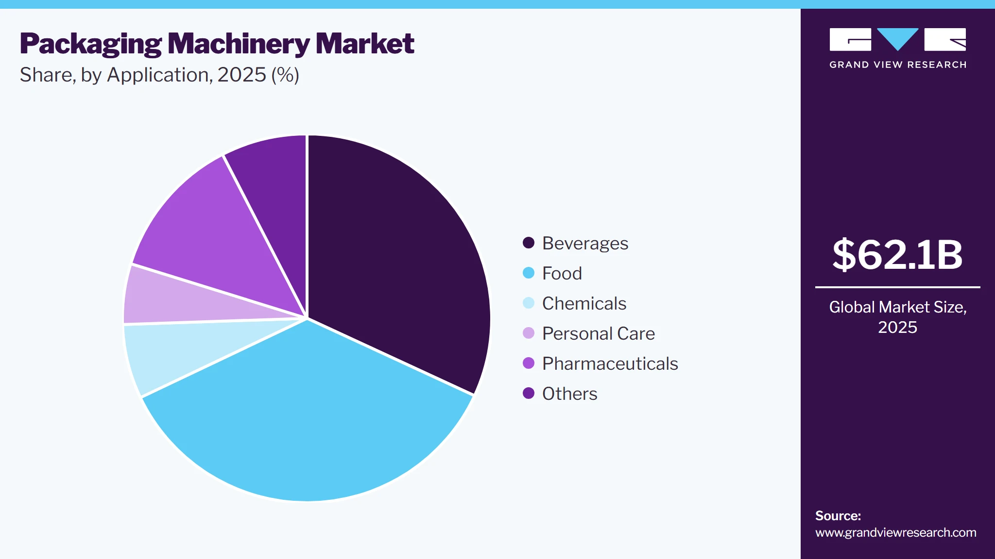 Packaging Machinery Market Share Packaging Machinery Market Share
