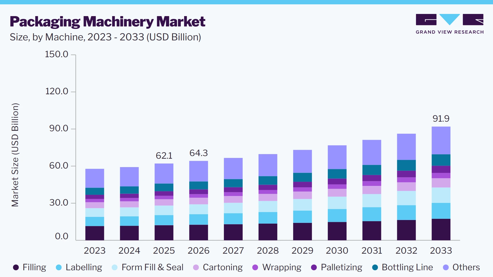 Packaging Machinery market size and growth forecast (2023-2033) Packaging Machinery market size and growth forecast (2023-2033)
