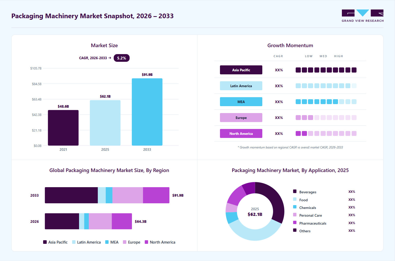 Packaging machinery market overview: Grand View Research estimates the global market size at USD 59.30 billion in 2024, projected to grow from USD 62.08 billion in 2025 to USD 80.96 billion by 2030 at a 5.5% CAGR, with regional growth momentum.