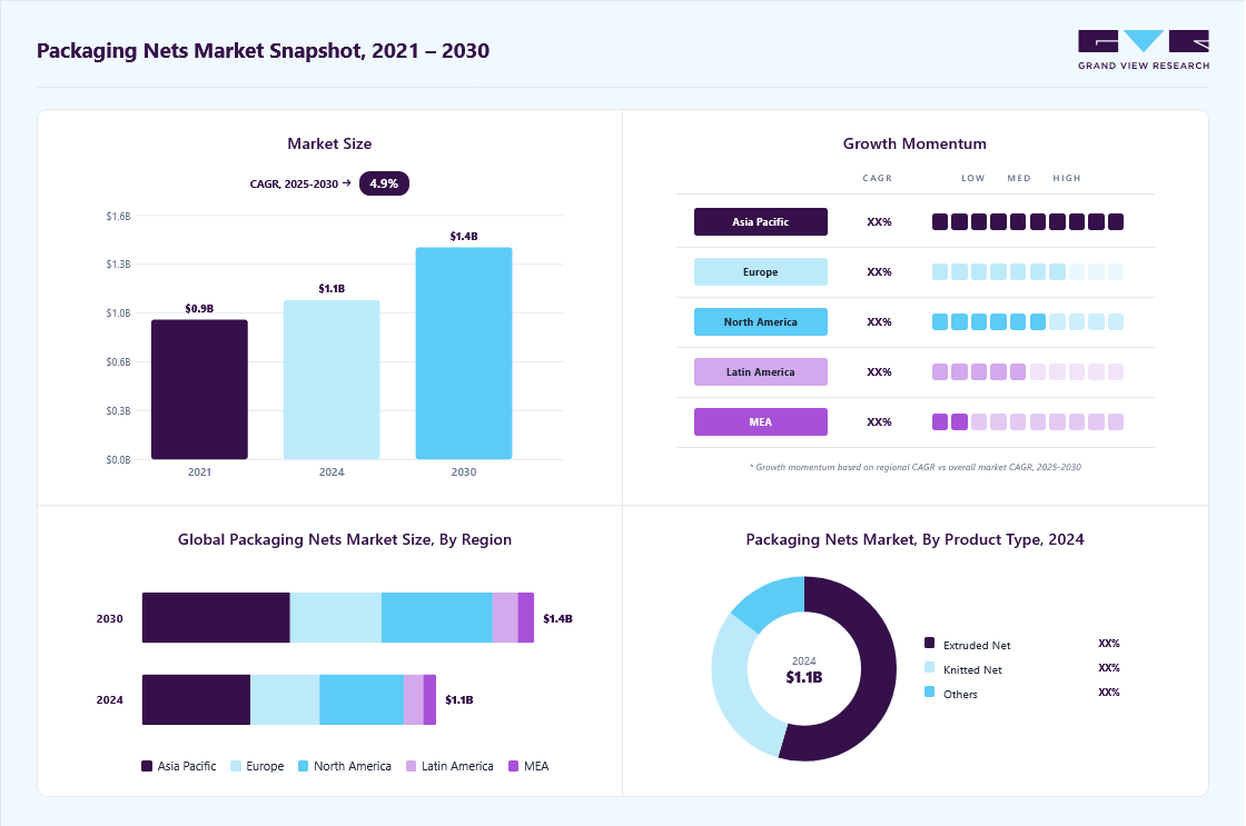 Packaging nets market overview highlighting global market size in 2024 (USD 1.06 Billion), revenue forecast for 2030 (USD 1.41 Billion), growth trends (CAGR 4.9% from 2025 to 2030), and regional growth momentum