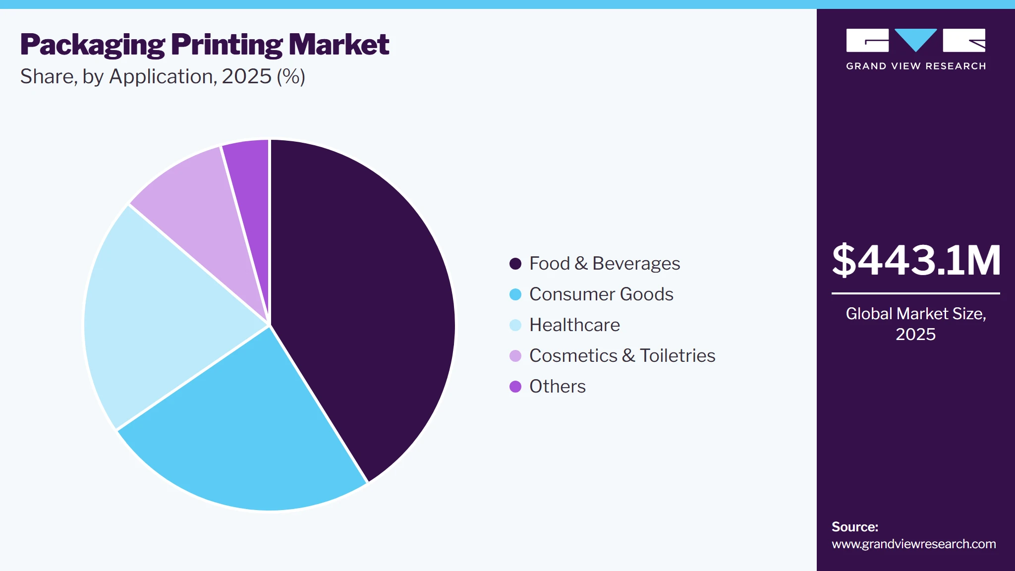 Packaging Printing Market Share