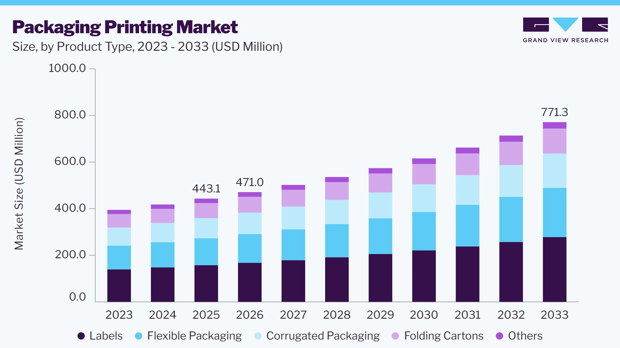 Packaging printing market size and growth forecast (2023-2033)
