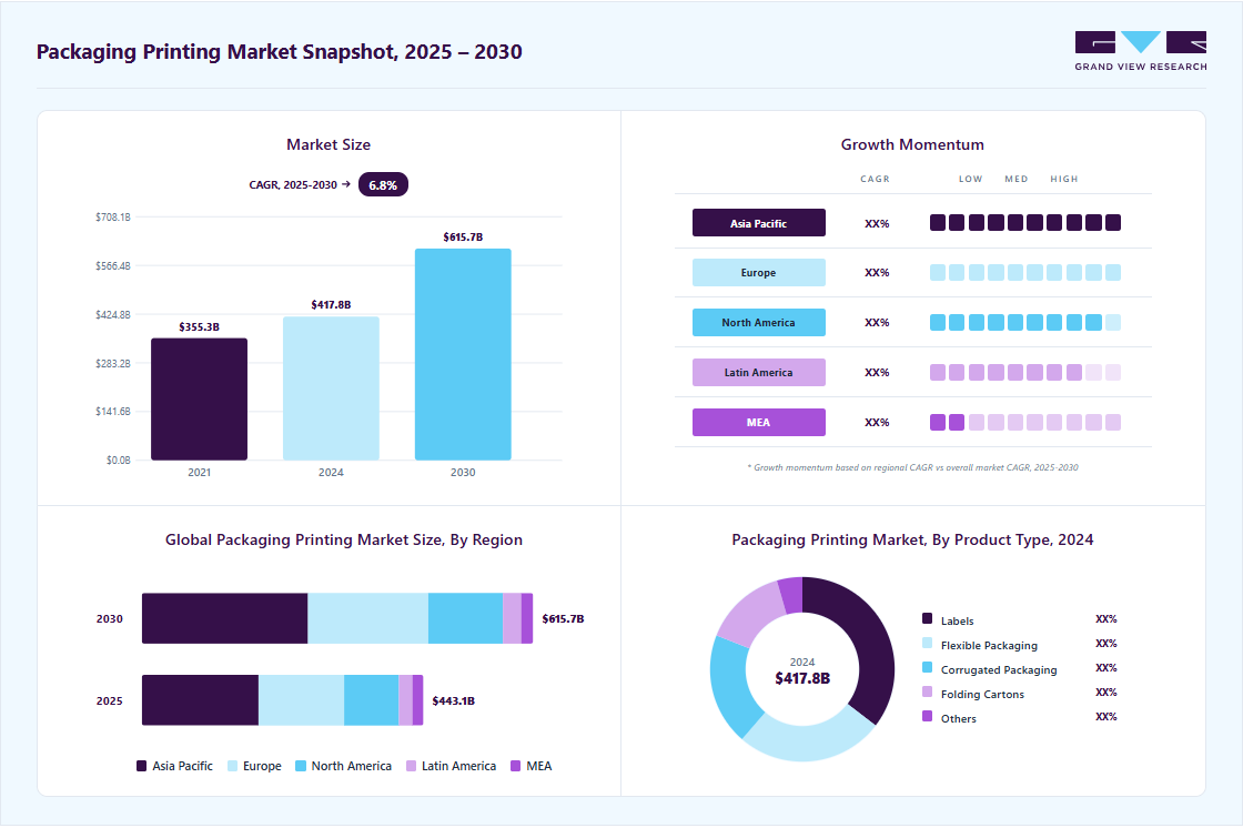 Packaging printing market overview: Grand View Research estimates the global market size at USD 417.8 billion in 2024, projected to grow from USD 443.1 billion in 2025 to USD 615.7 billion by 2030 at a 6.8% CAGR, with regional growth momentum.