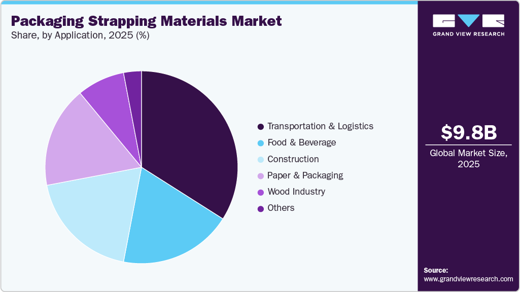 Packaging Strapping Materials Market Share