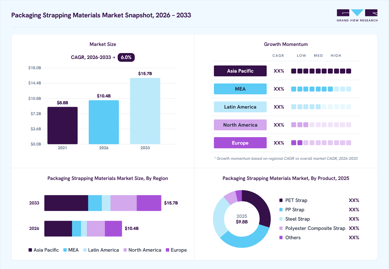 Packaging strapping materials market overview: Grand View Research estimates the global market size at USD 9.8 billion in 2025, projected to grow from USD 10.4 billion in 2026 to USD 15.7 billion by 2033 at a 6.0% CAGR, with regional growth momentum.
