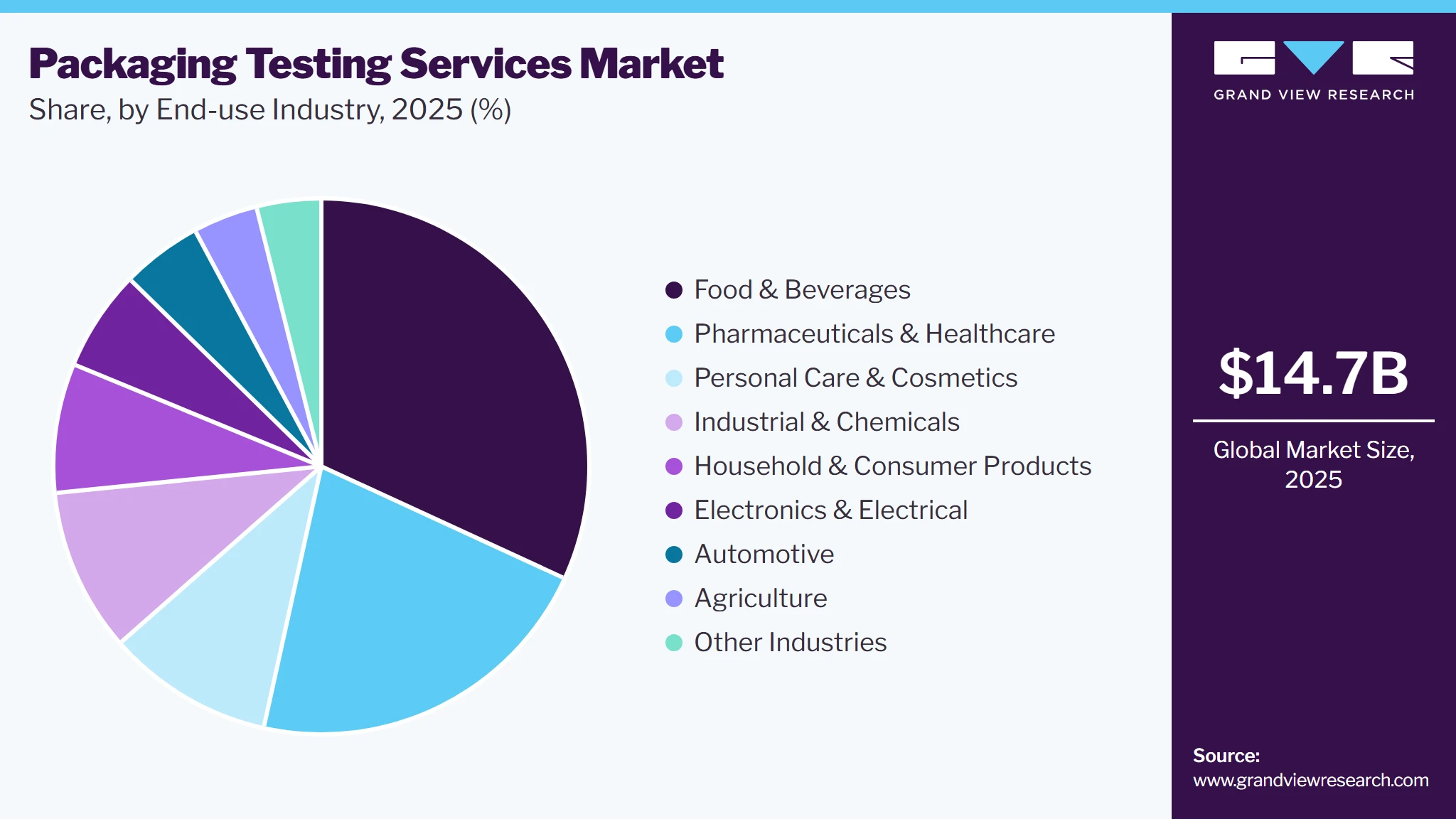 Packaging Testing Services Market Share
