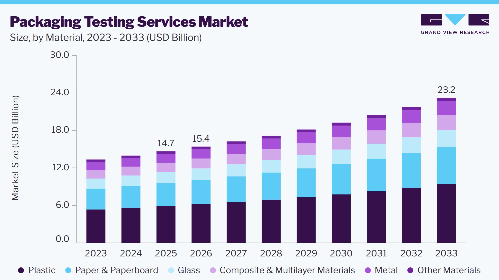 Packaging Testing Services market size and growth forecast (2023-2033)