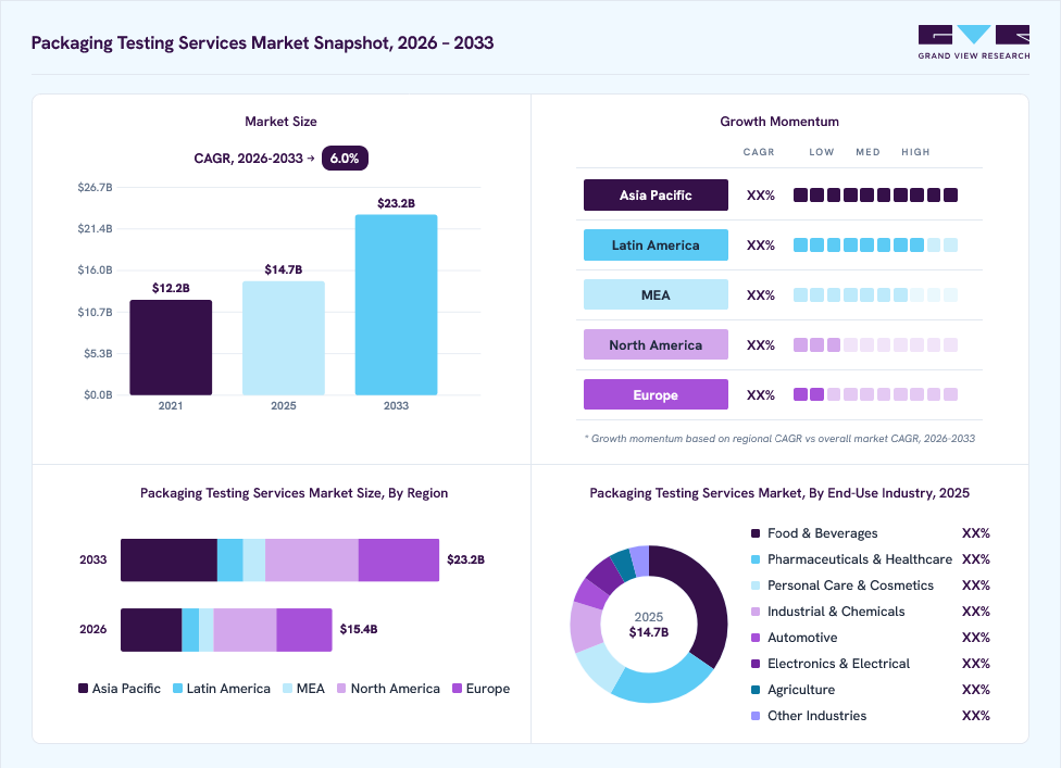 Packaging Testing Services market overview: Grand View Research estimates the global market size at USD 14.7 billion in 2025, projected to grow from USD 15.4 billion in 2026 to USD 23.2 billion by 2033 at a 6.0% CAGR, with regional growth momentum.