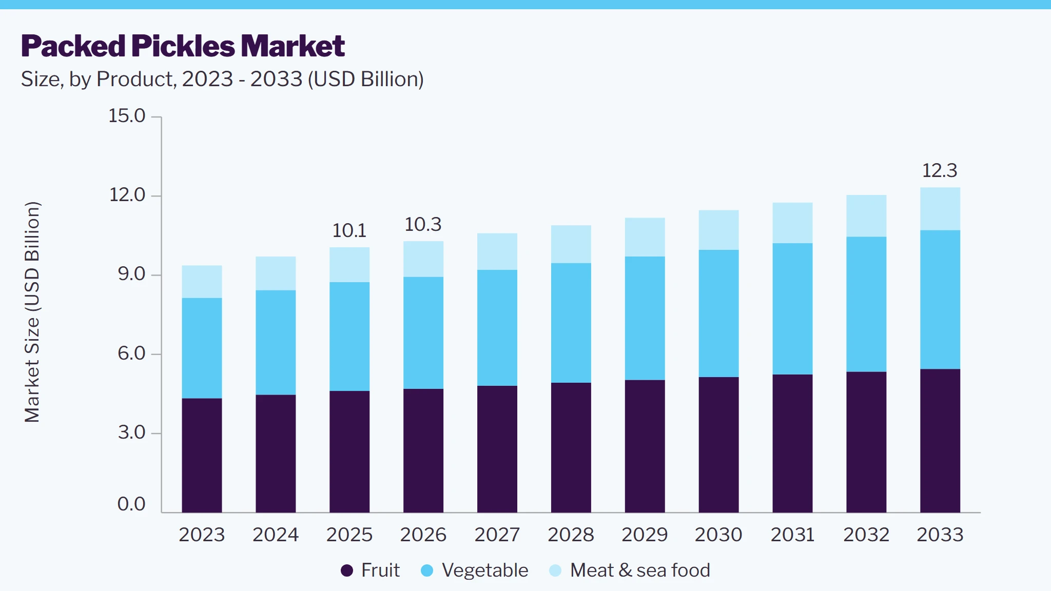 Packed pickles market size and growth forecast (2023-2033)