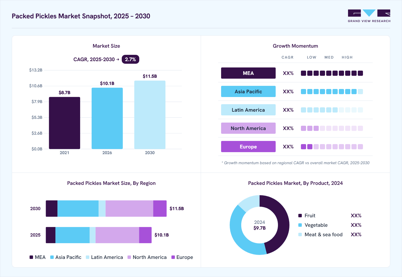 Packed pickles market overview: Grand View Research estimates the global market size at USD 9.7 billion in 2024, projected to grow from USD 10.1 billion in 2026 to USD 11.5 billion by 2030 at a 2.7% CAGR, with regional growth momentum.