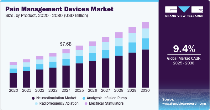 North America pain management devices market share, by type, 2012 - 2022 (USD Million)