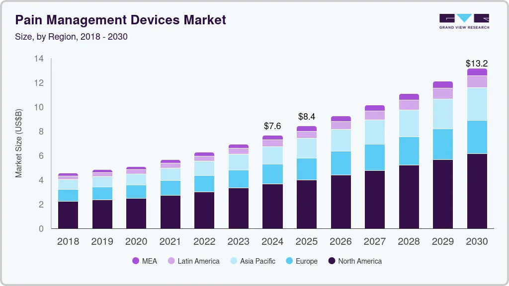 Pain management devices market size by region, and growth forecast (2025-2030)