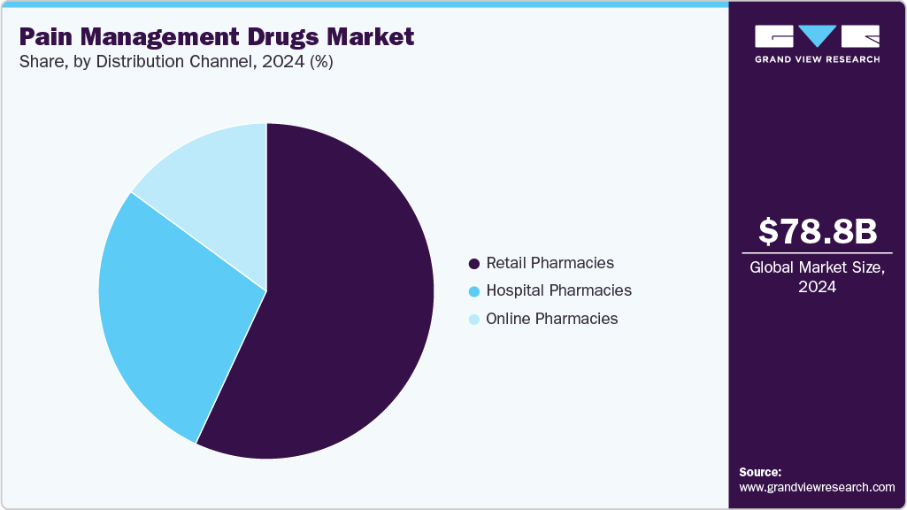 Pain Management Drugs Market Share