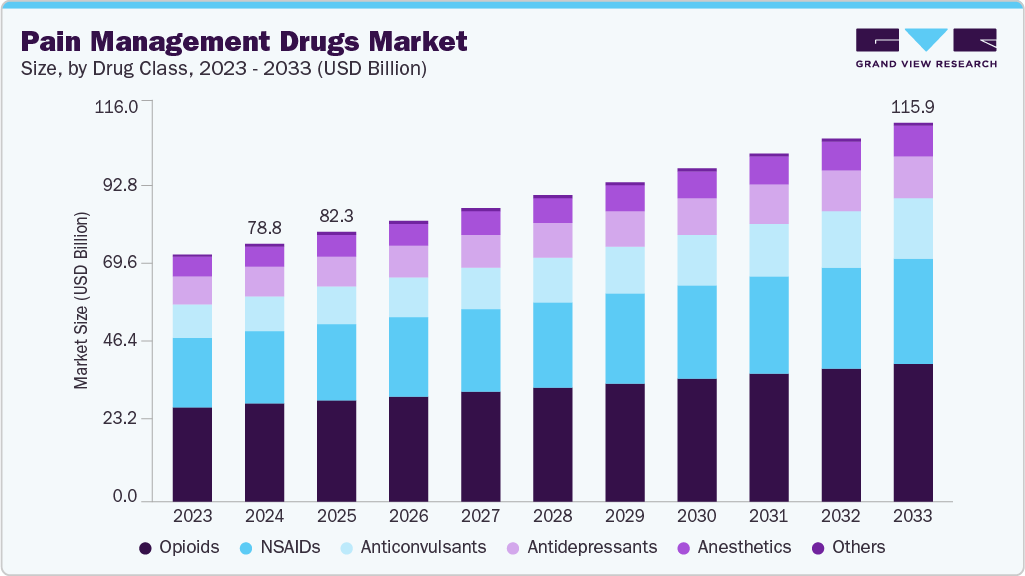 Pain management drugs market size and growth forecast (2023-2033)