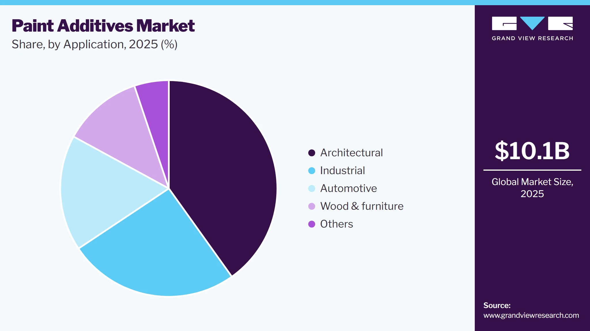 Paint Additives Market Share