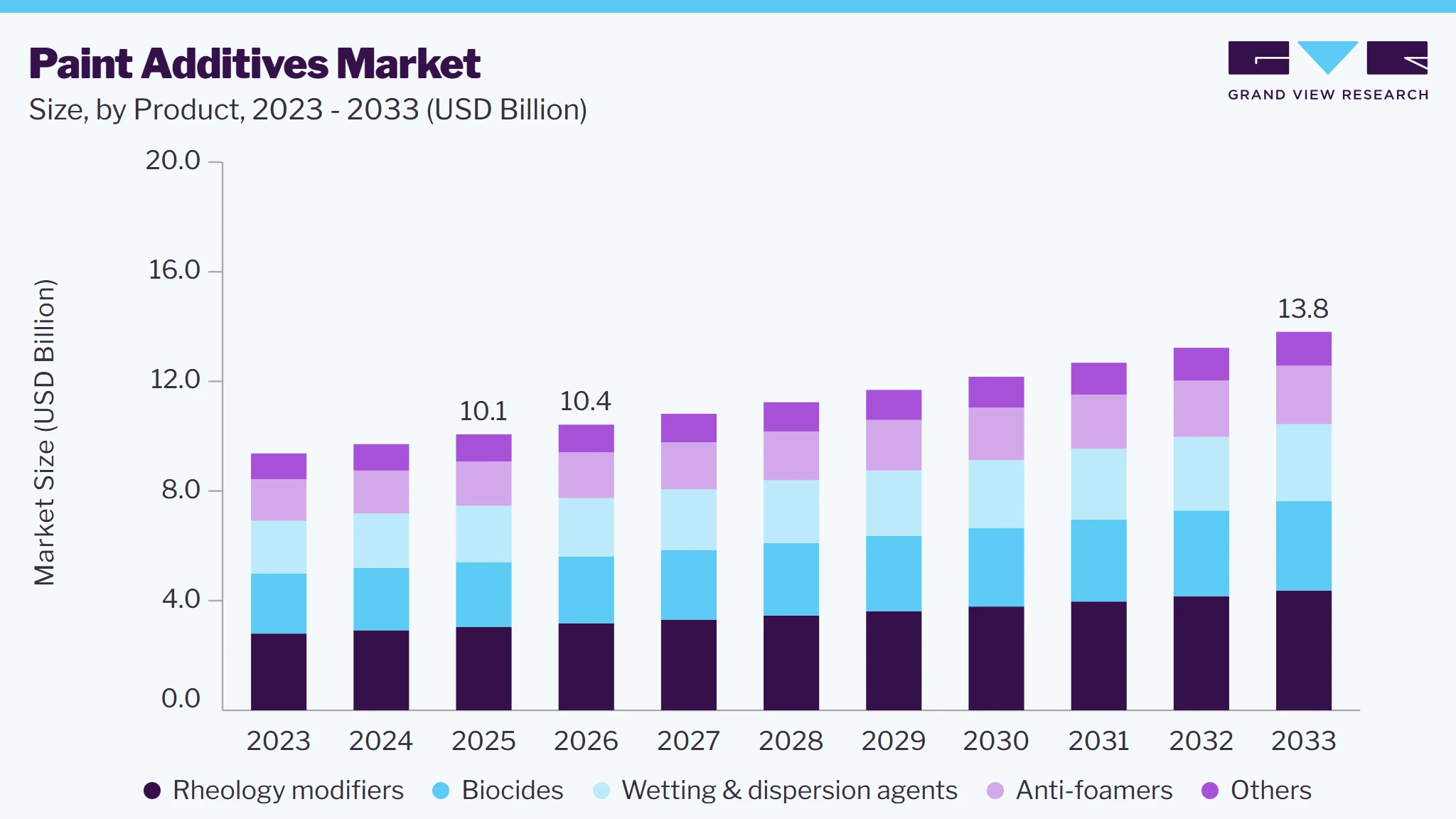 Paint additives market size and growth forecast (2023-2033)