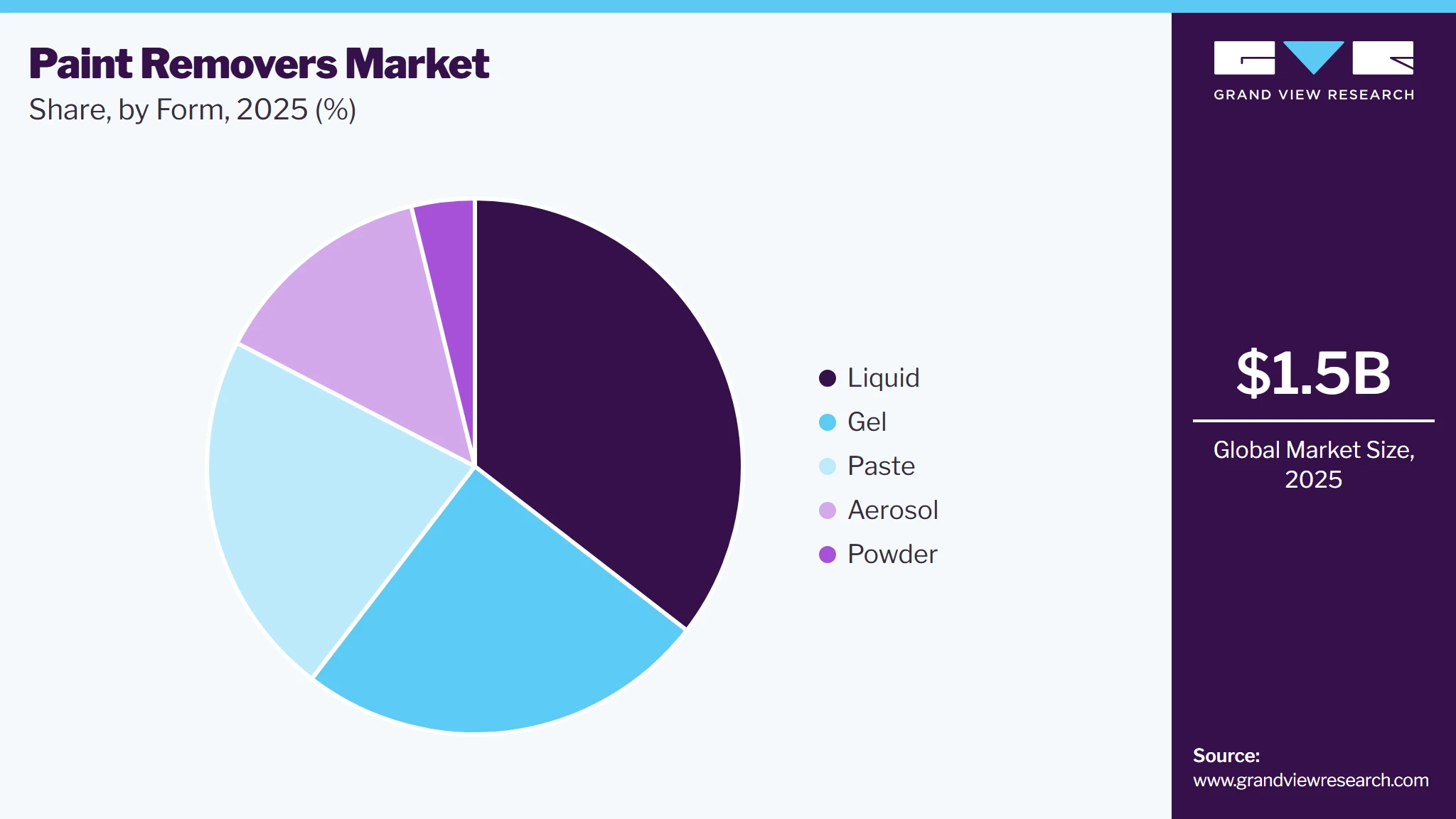 Paint Removers Market Share