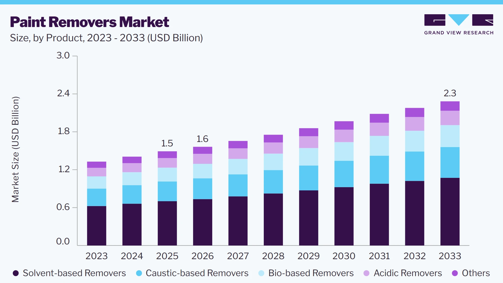 Paint removers market size and growth forecast (2023-2033)