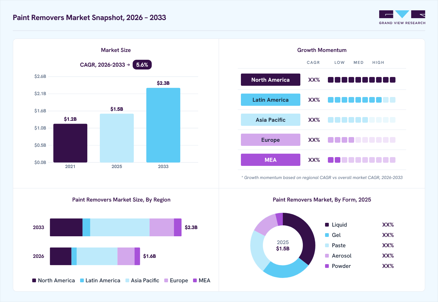 Paint removers market overview: Grand View Research estimates the global market size at USD 1.5 billion in 2025, projected to grow from USD 1.6 billion in 2026 to USD 2.3 billion by 2033 at a 5.6% CAGR, with regional growth momentum.