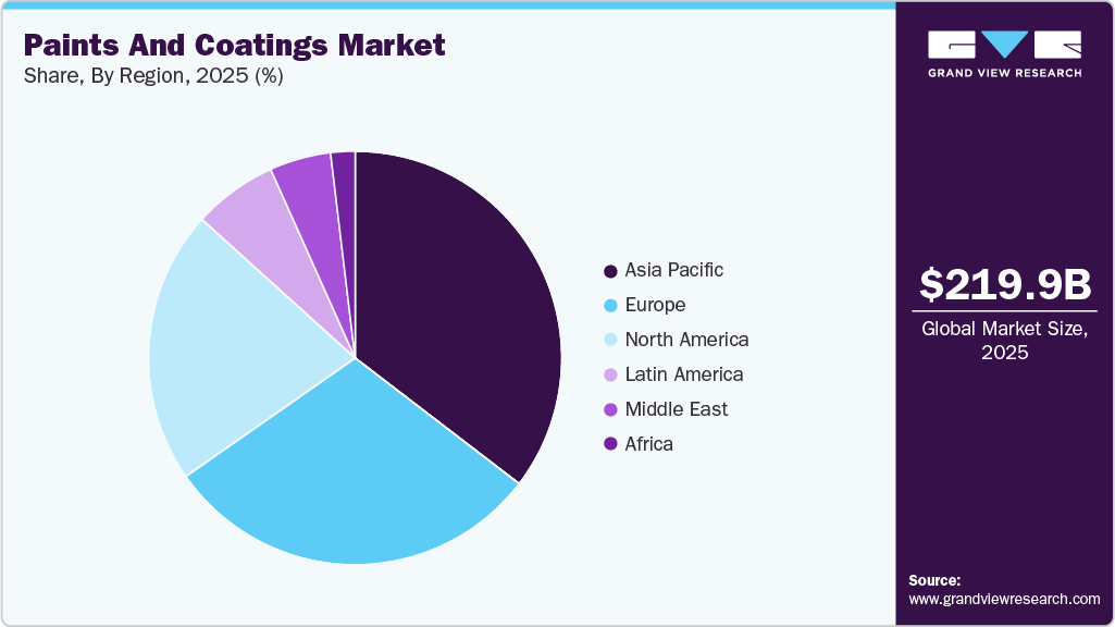 Paints And Coatings Market Share