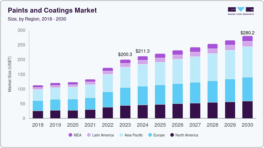 Paints and coatings market size by region, and growth forecast (2025-2030)