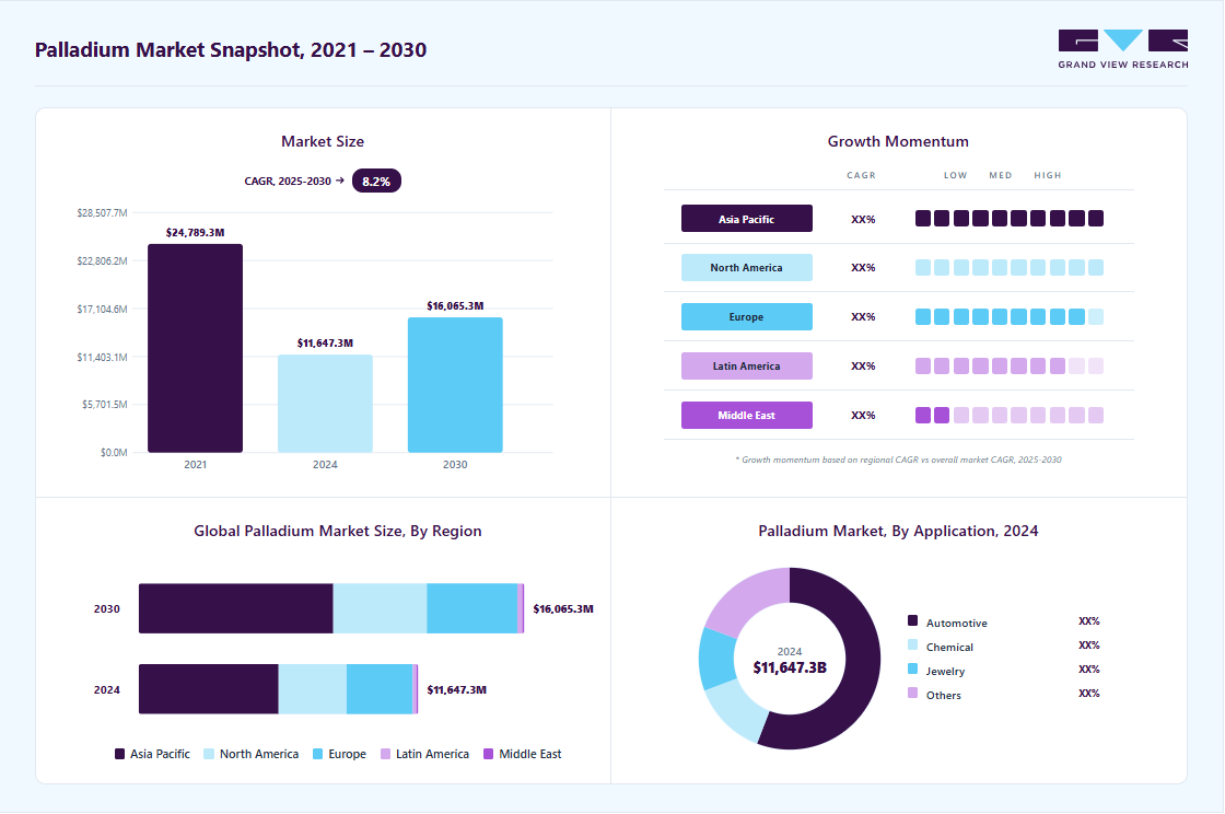 Palladium market overview highlighting global market size in 2025 (USD 11,647.3 Million), revenue forecast for 2030 (USD 16,065.3 Million), growth trends (CAGR 8.2% from 2025 to 2030), and regional growth momentum