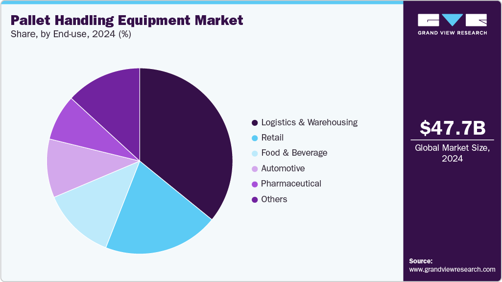 Pallet Handling Equipment Market Share Pallet Handling Equipment Market Share
