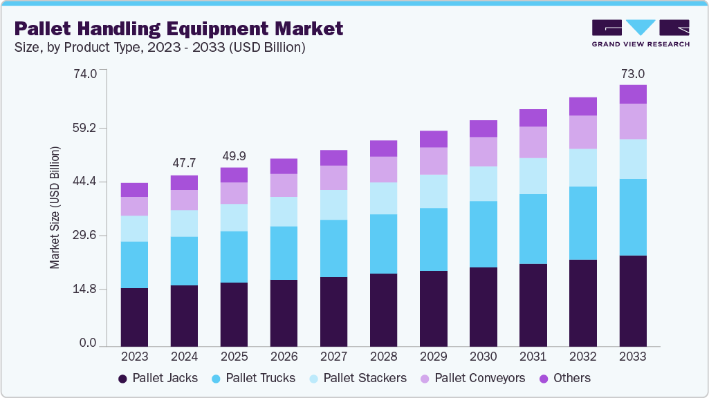 Pallet handling equipment market size and growth forecast (2023-2033) Pallet handling equipment market size and growth forecast (2023-2033)