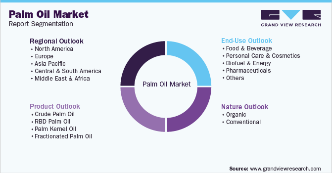 Global Palm Oil Market Report Segmentation Global Palm Oil Market Report Segmentation