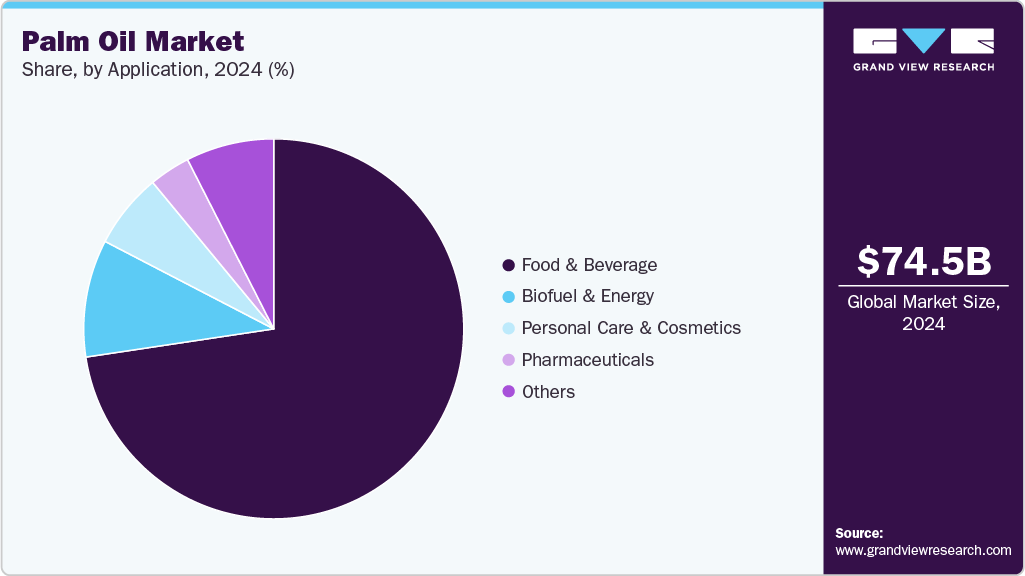 Palm Oil Market Share