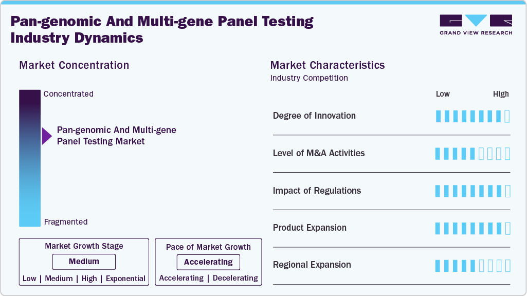 Pan-genomic And Multi-gene Panel Testing Industry Dynamics