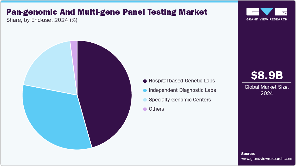 Pan-genomic And Multi-gene Panel Testing Market Share