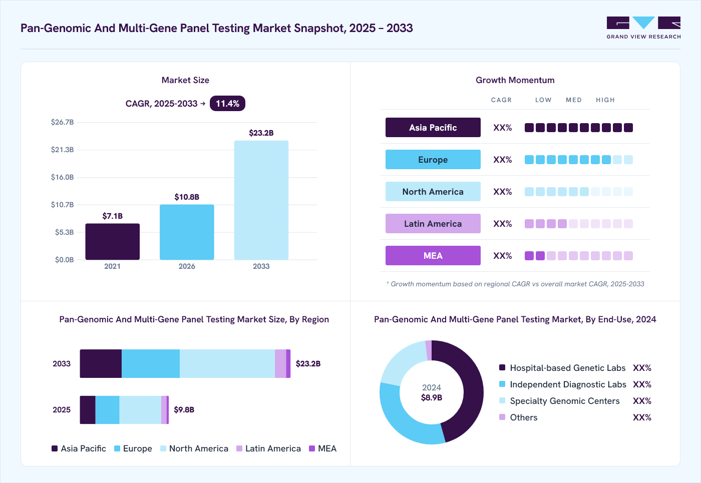 Pan-genomic and multi-gene panel testing market overview: Grand View Research estimates the global market size at USD 8.9 billion in 2024, projected to grow from USD 10.8 billion in 2026 to USD 23.2 billion by 2033 at a 11.4% CAGR, with regional growth momentum.